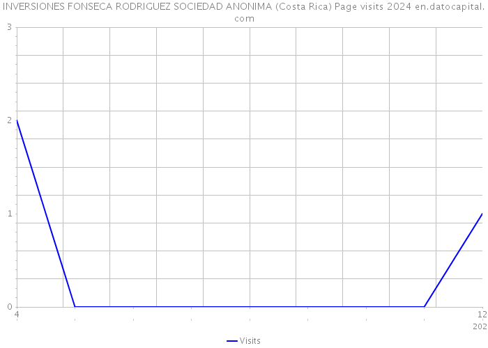 INVERSIONES FONSECA RODRIGUEZ SOCIEDAD ANONIMA (Costa Rica) Page visits 2024 