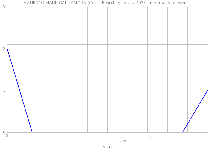 MAURICIO MADRIGAL ZAMORA (Costa Rica) Page visits 2024 