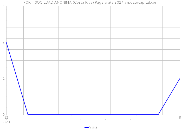 PORFI SOCIEDAD ANONIMA (Costa Rica) Page visits 2024 
