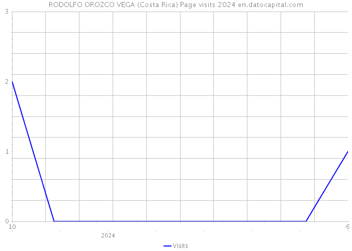 RODOLFO OROZCO VEGA (Costa Rica) Page visits 2024 