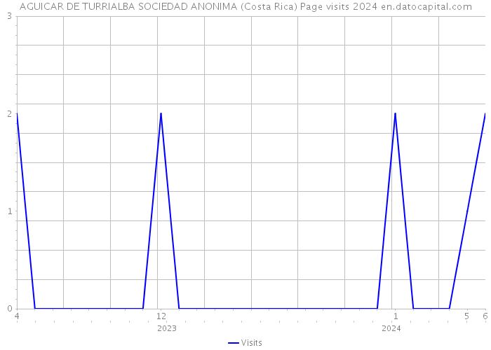 AGUICAR DE TURRIALBA SOCIEDAD ANONIMA (Costa Rica) Page visits 2024 