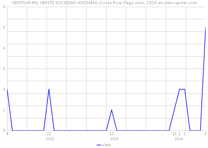 VEINTIUN MIL VEINTE SOCIEDAD ANONIMA (Costa Rica) Page visits 2024 