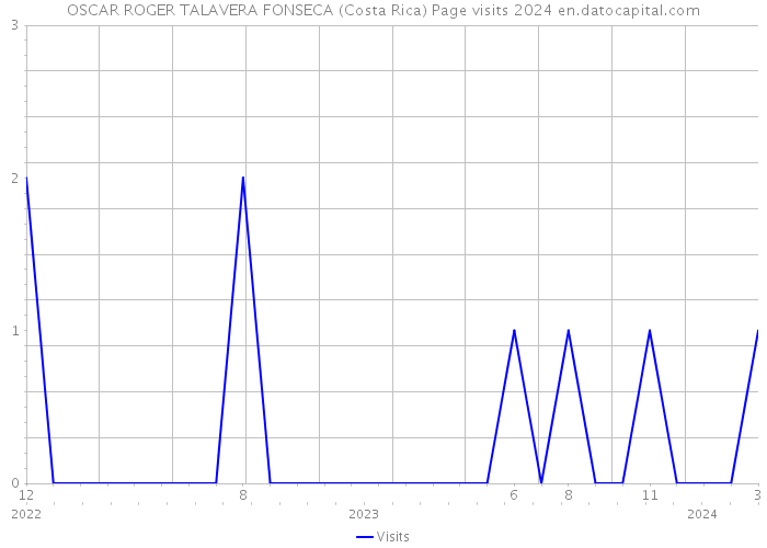 OSCAR ROGER TALAVERA FONSECA (Costa Rica) Page visits 2024 