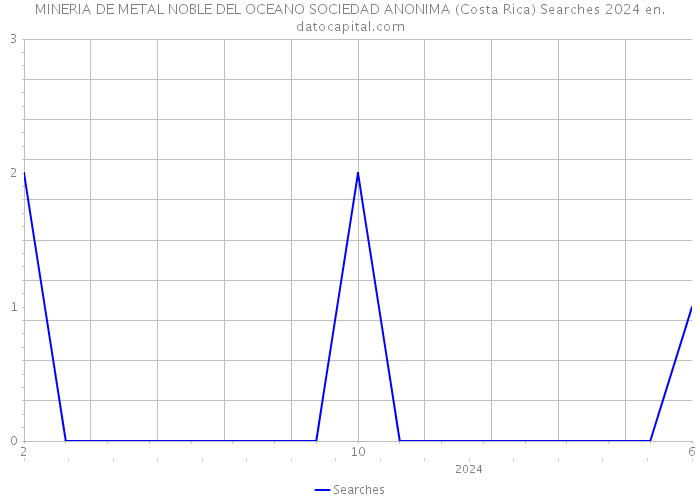 MINERIA DE METAL NOBLE DEL OCEANO SOCIEDAD ANONIMA (Costa Rica) Searches 2024 