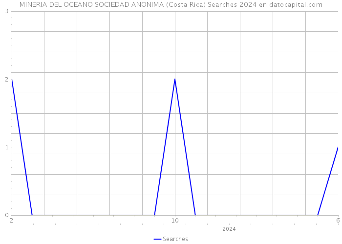 MINERIA DEL OCEANO SOCIEDAD ANONIMA (Costa Rica) Searches 2024 