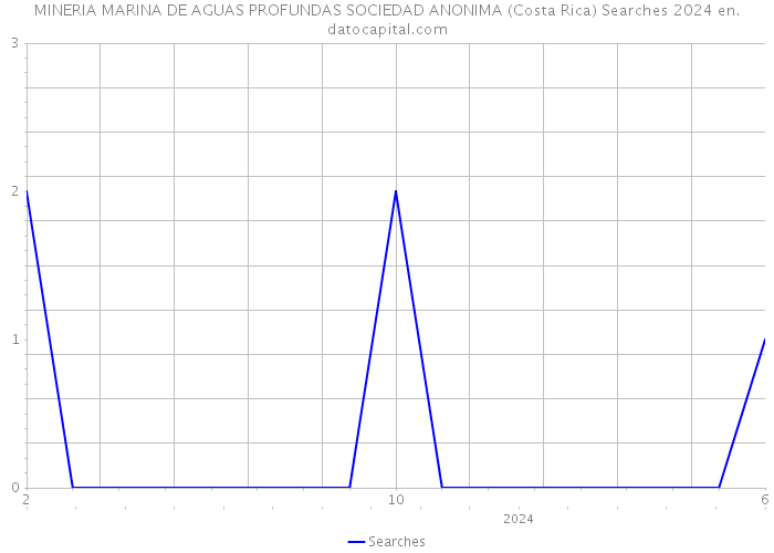MINERIA MARINA DE AGUAS PROFUNDAS SOCIEDAD ANONIMA (Costa Rica) Searches 2024 