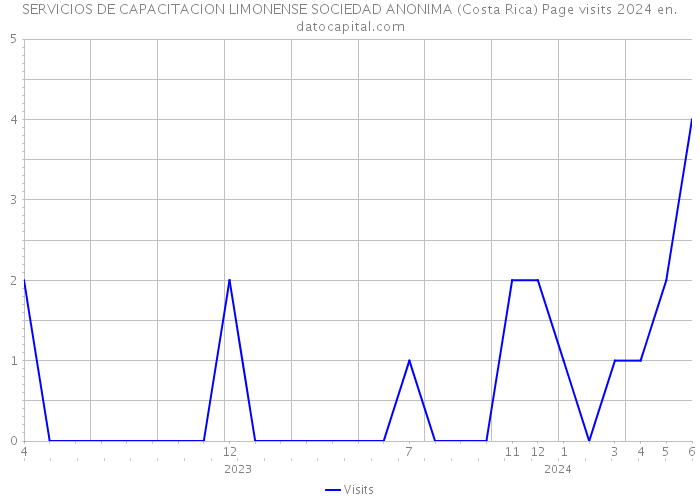 SERVICIOS DE CAPACITACION LIMONENSE SOCIEDAD ANONIMA (Costa Rica) Page visits 2024 