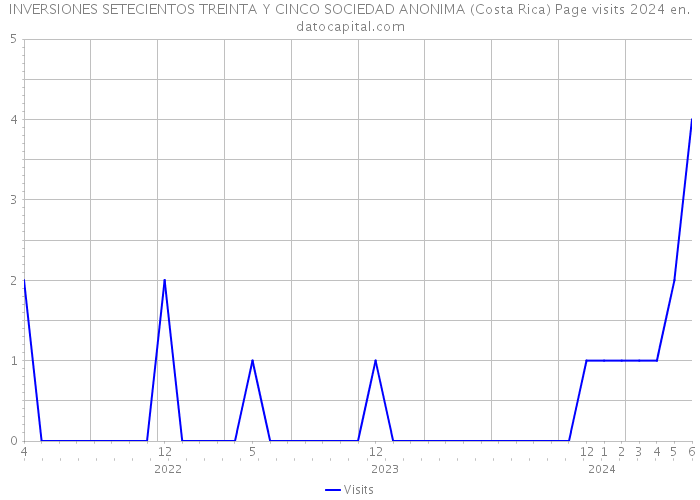 INVERSIONES SETECIENTOS TREINTA Y CINCO SOCIEDAD ANONIMA (Costa Rica) Page visits 2024 