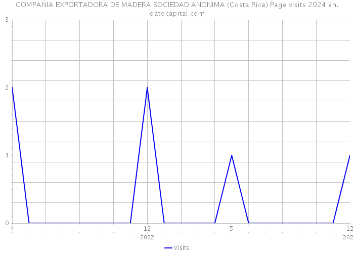 COMPAŃIA EXPORTADORA DE MADERA SOCIEDAD ANONIMA (Costa Rica) Page visits 2024 