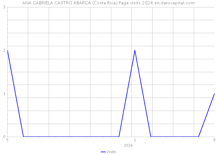ANA GABRIELA CASTRO ABARCA (Costa Rica) Page visits 2024 
