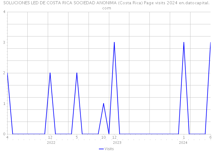 SOLUCIONES LED DE COSTA RICA SOCIEDAD ANONIMA (Costa Rica) Page visits 2024 