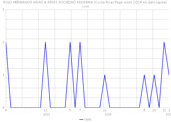 ROJO HERMANOS ARIAS & ARIAS SOCIEDAD ANONIMA (Costa Rica) Page visits 2024 