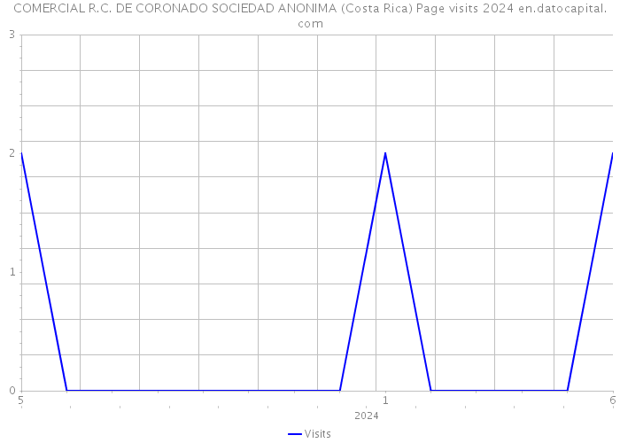 COMERCIAL R.C. DE CORONADO SOCIEDAD ANONIMA (Costa Rica) Page visits 2024 