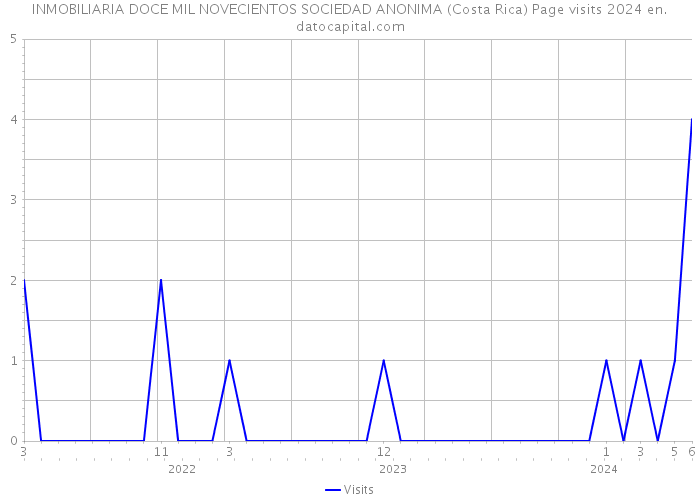 INMOBILIARIA DOCE MIL NOVECIENTOS SOCIEDAD ANONIMA (Costa Rica) Page visits 2024 