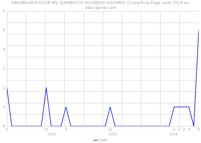 INMOBILIARIA DOCE MIL QUINIENTOS SOCIEDAD ANONIMA (Costa Rica) Page visits 2024 