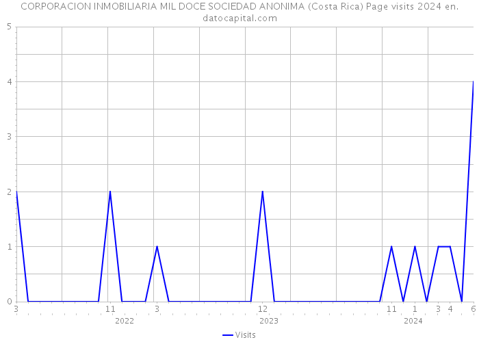 CORPORACION INMOBILIARIA MIL DOCE SOCIEDAD ANONIMA (Costa Rica) Page visits 2024 