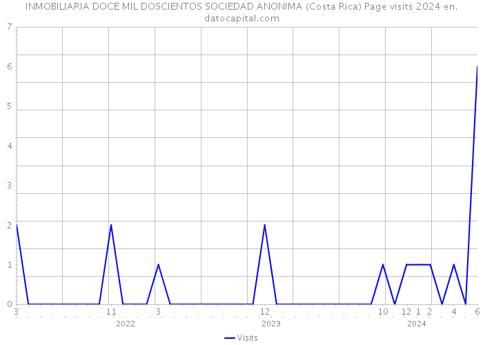 INMOBILIARIA DOCE MIL DOSCIENTOS SOCIEDAD ANONIMA (Costa Rica) Page visits 2024 
