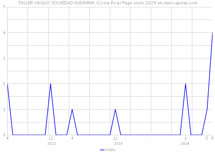 TALLER VAGLIO SOCIEDAD ANONIMA (Costa Rica) Page visits 2024 