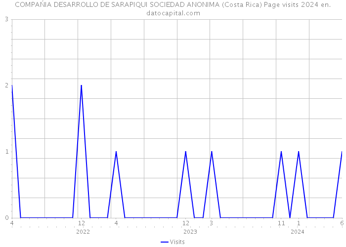 COMPAŃIA DESARROLLO DE SARAPIQUI SOCIEDAD ANONIMA (Costa Rica) Page visits 2024 