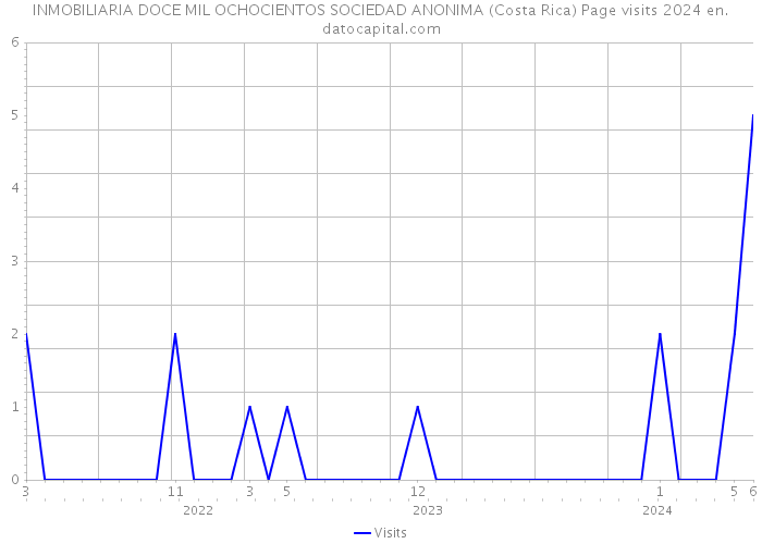 INMOBILIARIA DOCE MIL OCHOCIENTOS SOCIEDAD ANONIMA (Costa Rica) Page visits 2024 
