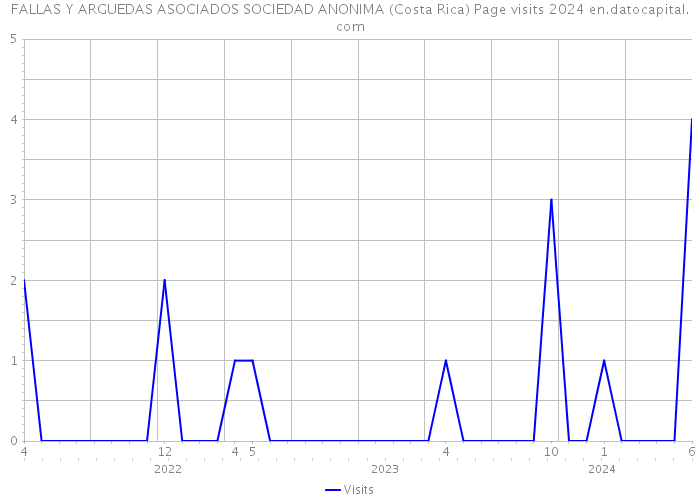 FALLAS Y ARGUEDAS ASOCIADOS SOCIEDAD ANONIMA (Costa Rica) Page visits 2024 
