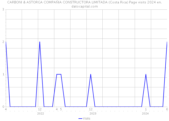 CARBONI & ASTORGA COMPAŃIA CONSTRUCTORA LIMITADA (Costa Rica) Page visits 2024 