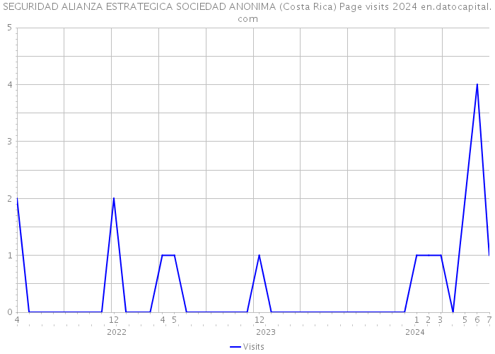 SEGURIDAD ALIANZA ESTRATEGICA SOCIEDAD ANONIMA (Costa Rica) Page visits 2024 