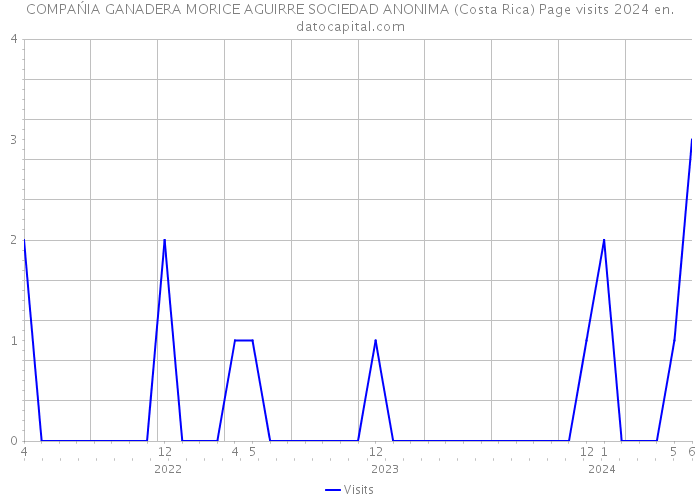COMPAŃIA GANADERA MORICE AGUIRRE SOCIEDAD ANONIMA (Costa Rica) Page visits 2024 