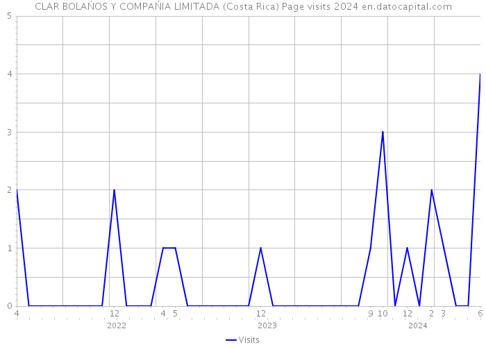CLAR BOLAŃOS Y COMPAŃIA LIMITADA (Costa Rica) Page visits 2024 