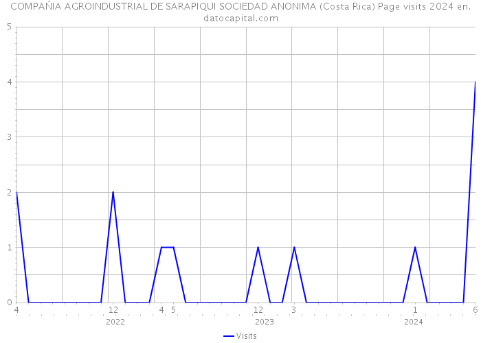 COMPAŃIA AGROINDUSTRIAL DE SARAPIQUI SOCIEDAD ANONIMA (Costa Rica) Page visits 2024 