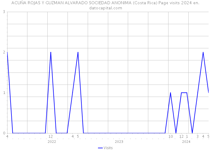 ACUŃA ROJAS Y GUZMAN ALVARADO SOCIEDAD ANONIMA (Costa Rica) Page visits 2024 