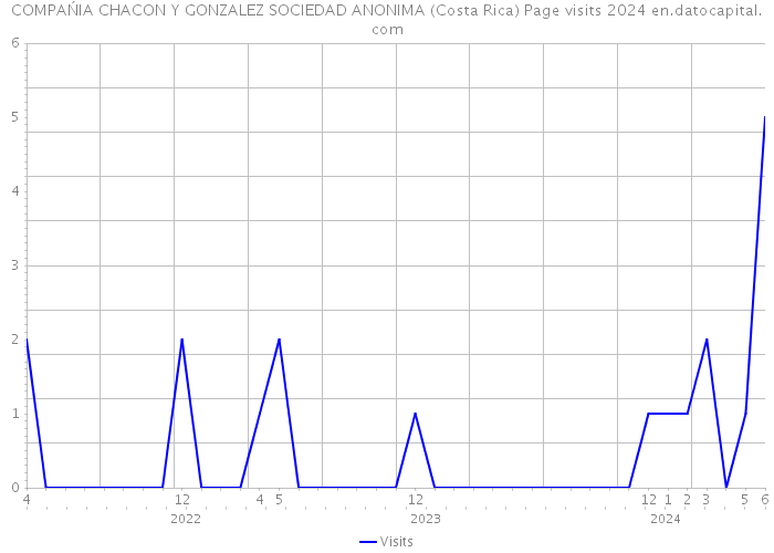 COMPAŃIA CHACON Y GONZALEZ SOCIEDAD ANONIMA (Costa Rica) Page visits 2024 