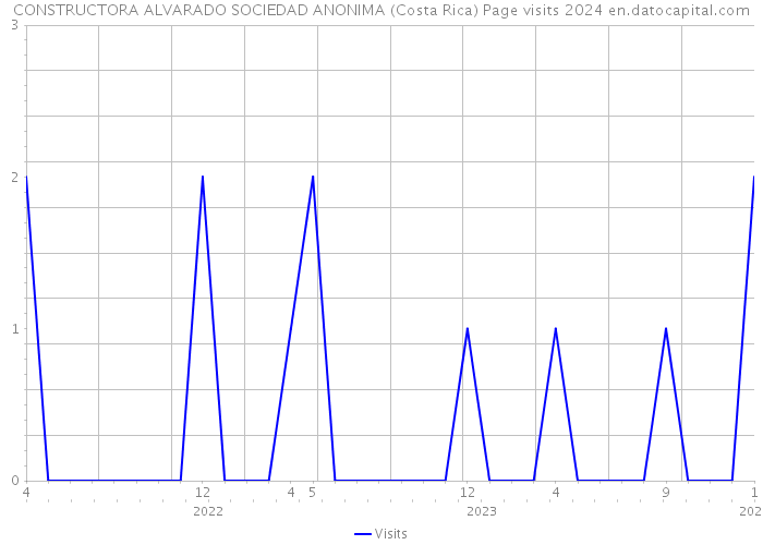 CONSTRUCTORA ALVARADO SOCIEDAD ANONIMA (Costa Rica) Page visits 2024 