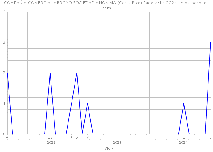 COMPAŃIA COMERCIAL ARROYO SOCIEDAD ANONIMA (Costa Rica) Page visits 2024 