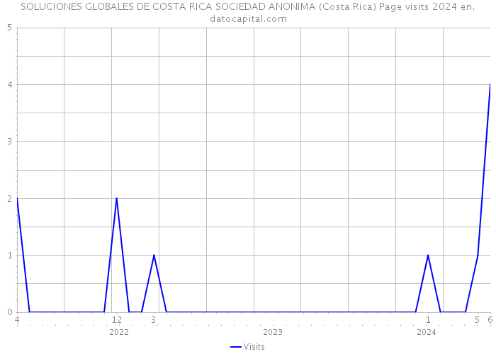 SOLUCIONES GLOBALES DE COSTA RICA SOCIEDAD ANONIMA (Costa Rica) Page visits 2024 