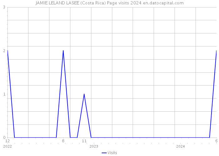 JAMIE LELAND LASEE (Costa Rica) Page visits 2024 