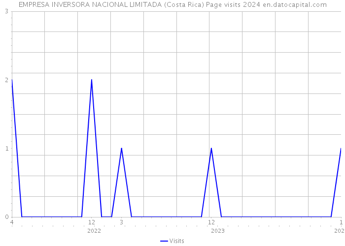 EMPRESA INVERSORA NACIONAL LIMITADA (Costa Rica) Page visits 2024 