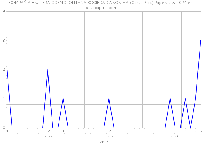 COMPAŃIA FRUTERA COSMOPOLITANA SOCIEDAD ANONIMA (Costa Rica) Page visits 2024 