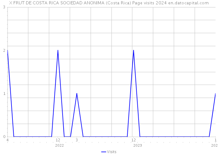 X FRUT DE COSTA RICA SOCIEDAD ANONIMA (Costa Rica) Page visits 2024 
