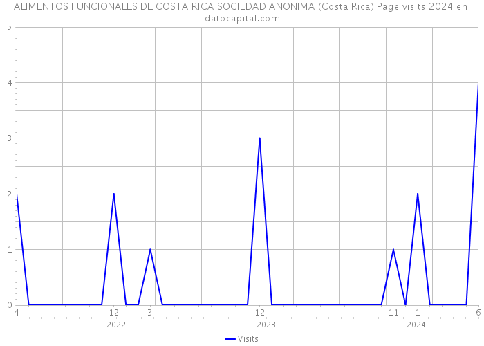 ALIMENTOS FUNCIONALES DE COSTA RICA SOCIEDAD ANONIMA (Costa Rica) Page visits 2024 