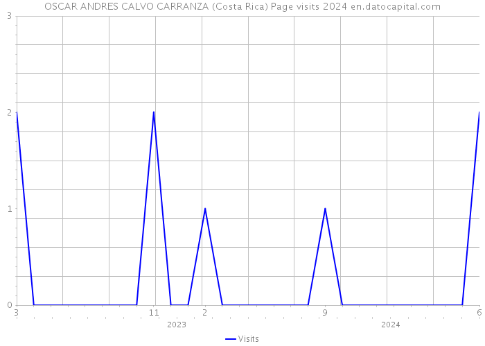 OSCAR ANDRES CALVO CARRANZA (Costa Rica) Page visits 2024 