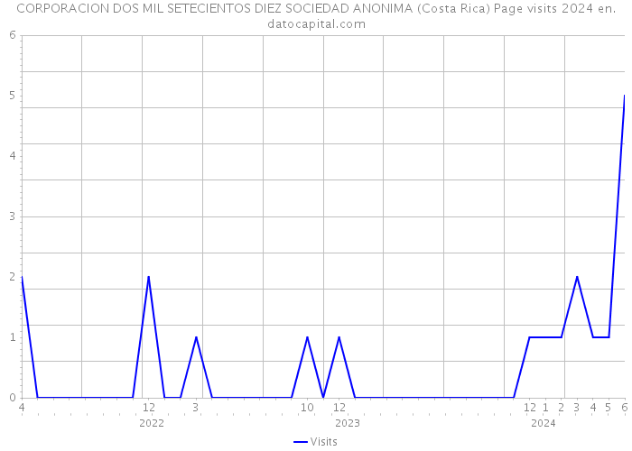 CORPORACION DOS MIL SETECIENTOS DIEZ SOCIEDAD ANONIMA (Costa Rica) Page visits 2024 