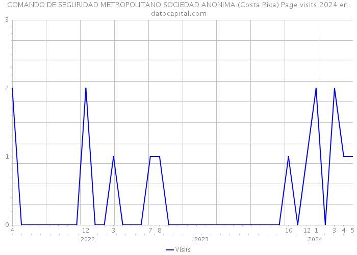 COMANDO DE SEGURIDAD METROPOLITANO SOCIEDAD ANONIMA (Costa Rica) Page visits 2024 