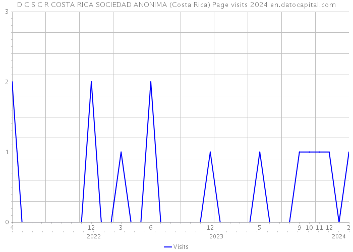 D C S C R COSTA RICA SOCIEDAD ANONIMA (Costa Rica) Page visits 2024 