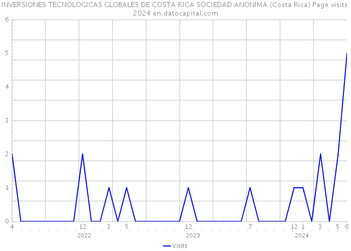INVERSIONES TECNOLOGICAS GLOBALES DE COSTA RICA SOCIEDAD ANONIMA (Costa Rica) Page visits 2024 