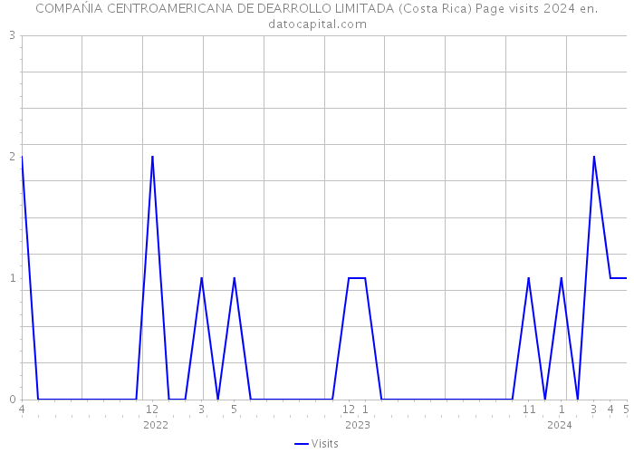 COMPAŃIA CENTROAMERICANA DE DEARROLLO LIMITADA (Costa Rica) Page visits 2024 