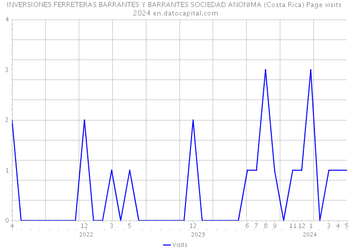 INVERSIONES FERRETERAS BARRANTES Y BARRANTES SOCIEDAD ANONIMA (Costa Rica) Page visits 2024 