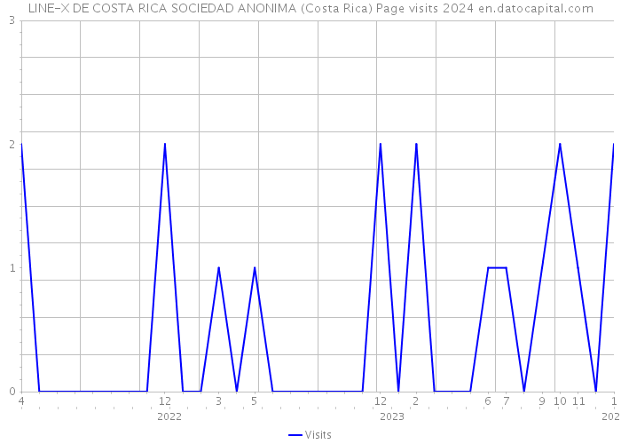 LINE-X DE COSTA RICA SOCIEDAD ANONIMA (Costa Rica) Page visits 2024 