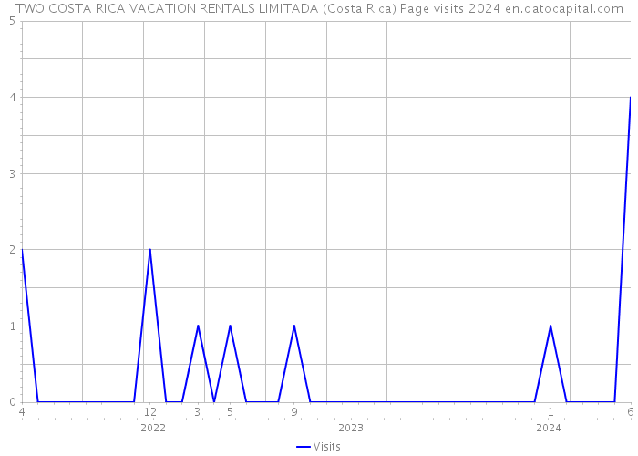 TWO COSTA RICA VACATION RENTALS LIMITADA (Costa Rica) Page visits 2024 