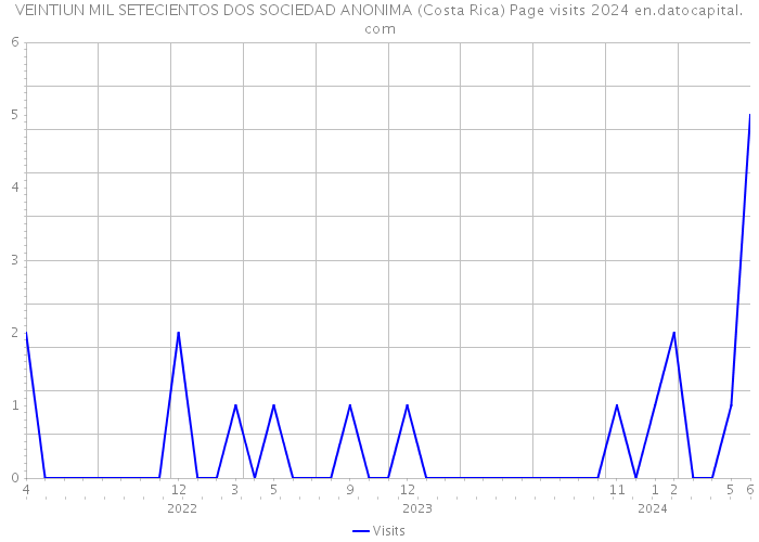 VEINTIUN MIL SETECIENTOS DOS SOCIEDAD ANONIMA (Costa Rica) Page visits 2024 